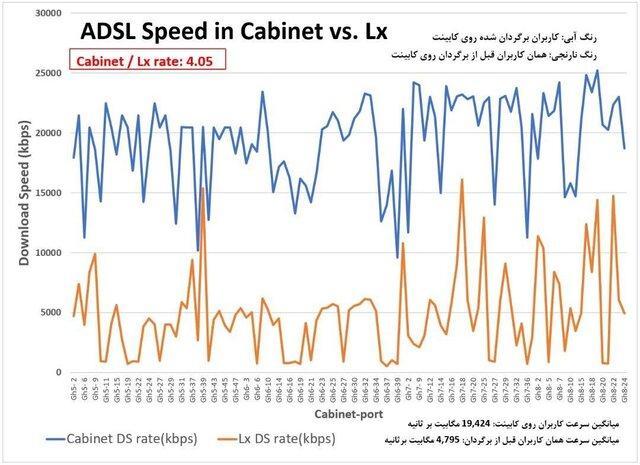 افزایش 2 برابری سرعت اینترنت؛ با VDSL و بدون تعویض مودم